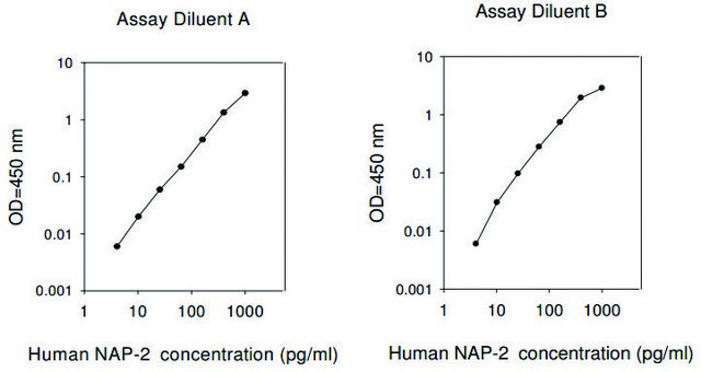 人NAP-2 / CXCL7 ELISA试剂盒 for serum, plasma, cell culture supernatant and urine