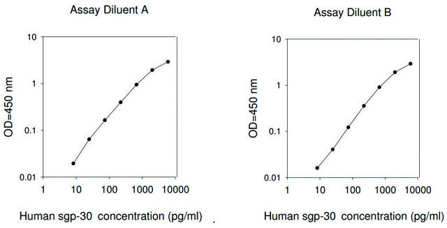 人类 sgp130 ELISA 试剂盒 for serum, plasma, cell culture supernatant and urine