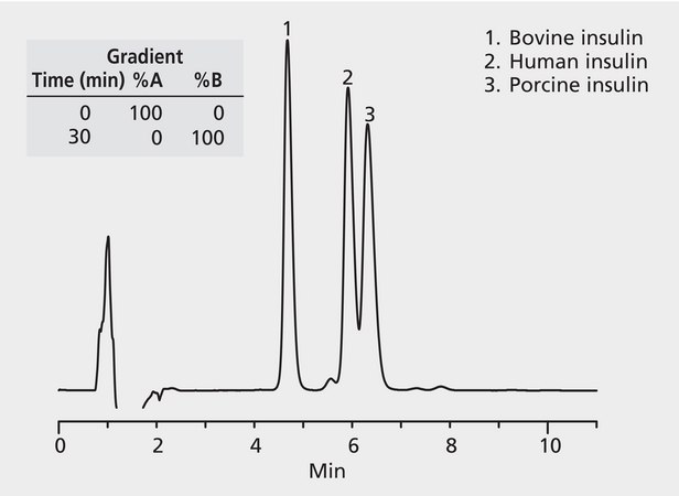 HPLC Analysis of Insulin (Species Variants) on Discovery&#174; BIO Wide Pore C5 application for HPLC