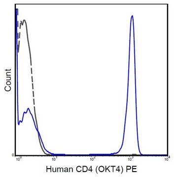 Anti-CD4 Antibody (human), PE, clone OKT4 clone OKT4, from mouse