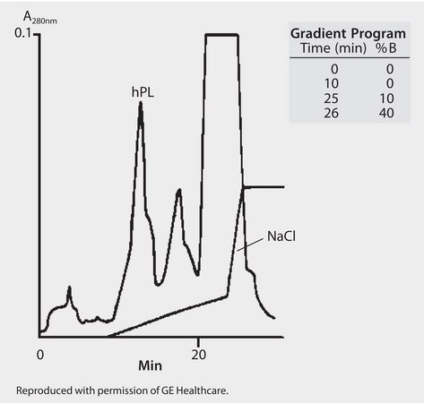 HPLC Analysis of Proteins on Mono Q HR 5/5 application for HPLC