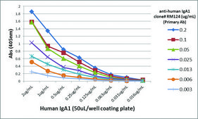 Anti-Human IgA1-Biotin antibody, Rabbit monoclonal recombinant, expressed in HEK 293 cells, clone RM124, purified immunoglobulin