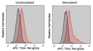 Anti-Mouse TIM-4 (RMT4-54) ColorWheel® Dye-Ready mAb