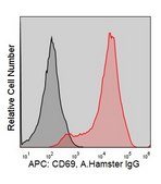 Anti-Mouse CD69 (H1.2F3) ColorWheel® Dye-Ready mAb