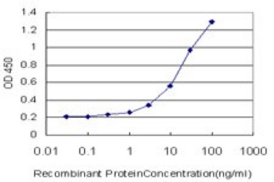 Monoclonal Anti-LRAT antibody produced in mouse clone 1A11, purified immunoglobulin, buffered aqueous solution