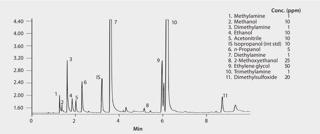 GC Analysis of Residual Solvents on SPB&#174;-1 SULFUR after SPME using 65 &#956;m PDMS/DVB Fiber suitable for GC, application for SPME