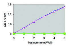 Maltose and Glucose Assay Kit sufficient for 100 colorimetric&nbsp;or&nbsp;fluorometric&nbsp;tests