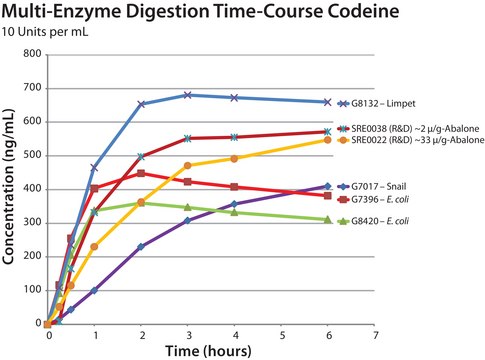 &#946;-葡萄糖醛酸酶 来源于罗曼蜗牛 Type H-3AF, aqueous solution, &#8805;60,000&#160;units/mL