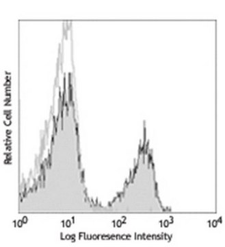 Anti-CD3 (mouse) Antibody, Alexa Fluor&#8482;647, clone 17A2 clone 17A2, from rat, ALEXA FLUOR&#8482; 647