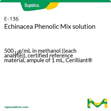 Echinacea Phenolic Mix solution 500&#160;&#956;g/mL in methanol ((each analyte)), certified reference material, ampule of 1&#160;mL, Cerilliant&#174;