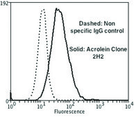 Monoclonal Anti-Acrolein antibody produced in mouse clone 2H2