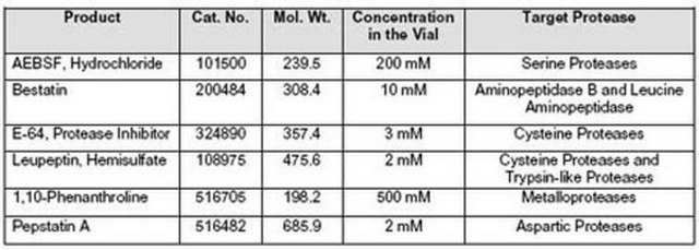 蛋白酶抑制剂混合物套装VI The Protease Inhibitor Cocktail Set VI controls the activity of Protease. This small molecule/inhibitor is primarily used for Protease Inhibitors applications.