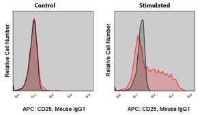 Anti-Human CD25 (BC96) ColorWheel® Dye-Ready mAb for use with ColorWheel® Dyes (Required, sold separately)