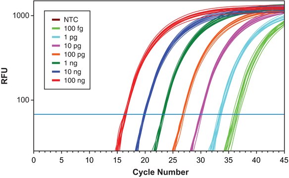 KiCqStart&#174;一步法探针RT-qPCR Readymix&#8482; with Low ROX for ABI and Stratagene instruments