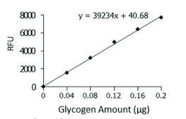 Glycogen Assay Kit sufficient for 100 colorimetric&nbsp;or&nbsp;fluorometric&nbsp;tests