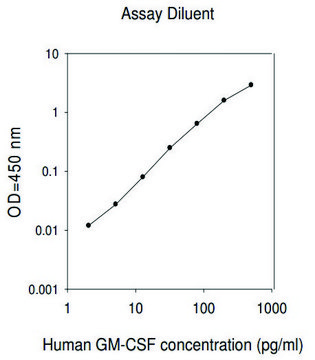 人粒巨噬细胞集落刺激因子/ CSF2 ELISA试剂盒 for serum, plasma, cell culture supernatant and urine