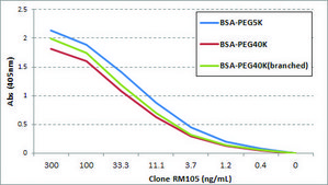 Anti-PEG (methoxy group) antibody, Rabbit monoclonal recombinant, expressed in HEK 293 cells, clone RM105, purified immunoglobulin