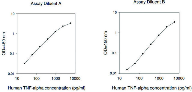 Human Tumor Necrosis Factor &#945; ELISA Kit for serum, plasma, cell culture supernatants and urine