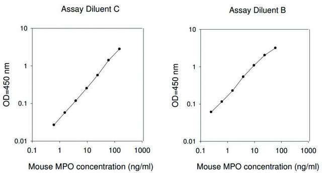 Mouse MPO ELISA Kit for plasma and cell culture supernatant