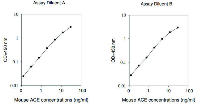 小鼠ACE &#160; ELISA试剂盒 for serum, plasma and cell culture supernatant