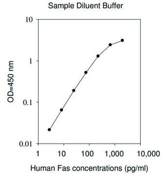 人类 Fas ELISA 试剂盒 for cell and tissue lysates