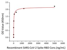 Recombinant 2019-nCoV Spike RBD Protein with mFc tag