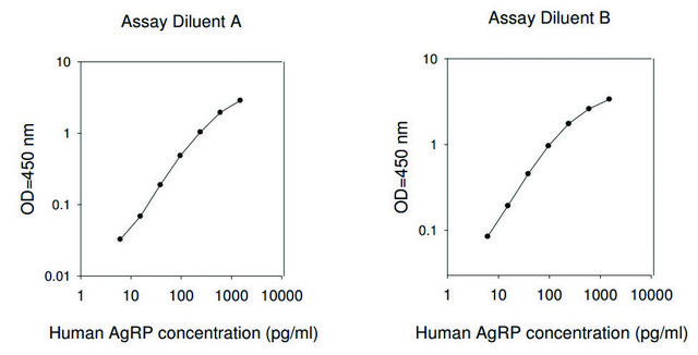 人源AGRP / Agouti相关蛋白ELISA试剂盒 for serum, plasma, cell culture supernatants and urine