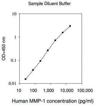 Human MMP-1 ELISA Kit for cell and tissue lysates