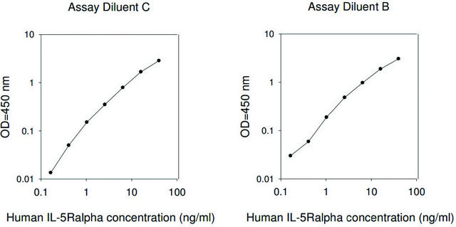 Human IL-5 R &#945;&#160;ELISA Kit for serum, plasma, cell culture supernatant and urine