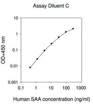 人血清淀粉样蛋白 A ELISA 试剂盒 for serum, plasma, cell culture supernatant and urine