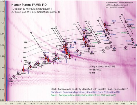 GCxGC Analysis of FAMEs in Human Plasma on Equity&#8482;-1 x SUPELCOWAX&#8482; 10, Non-Polar to Polar Strategy suitable for GC