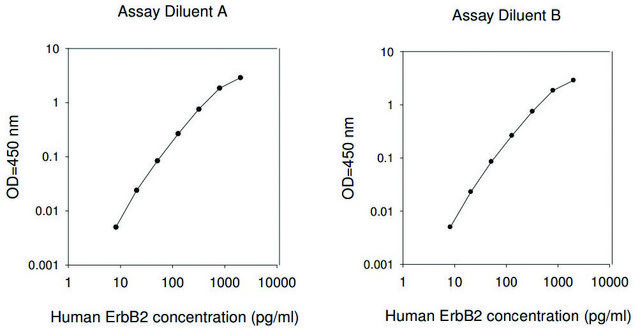 人ErbB2 / HER2 ELISA试剂盒 for serum, plasma, cell culture supernatant and urine