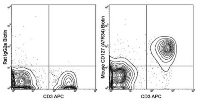 Anti-CD127 (IL-7Ra) Antibody (mouse), Biotin, clone A7R34 clone A7R34, 0.5 mg/mL, from rat