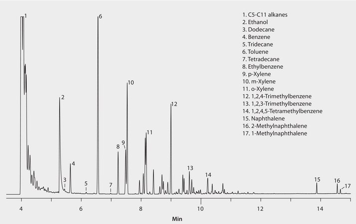 GC Analysis of Aromatics in Reformulated Gasoline on SLB&#174;-IL111 suitable for GC