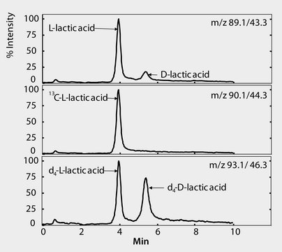 LC/MS Analysis of Lactic Acid Enantiomers in Urine on Astec&#174; CHIROBIOTIC&#174; R application for HPLC