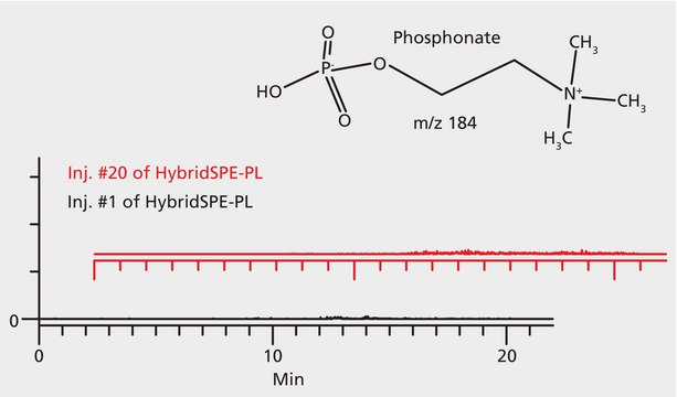 HybridSPE&#174;-Phospholipid Ultra磷脂固相萃取柱 cartridge, bed wt. 30&#160;mg, volume 1&#160;mL, pk of 100