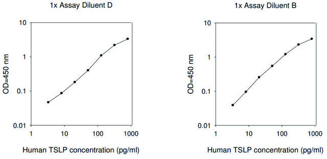 人TSLP ELISA试剂盒 for serum, plasma, cell culture supernatants and urine