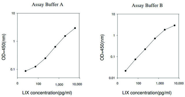 大鼠LIX / CXCL5 ELISA试剂盒 for serum, plasma and cell culture supernatant