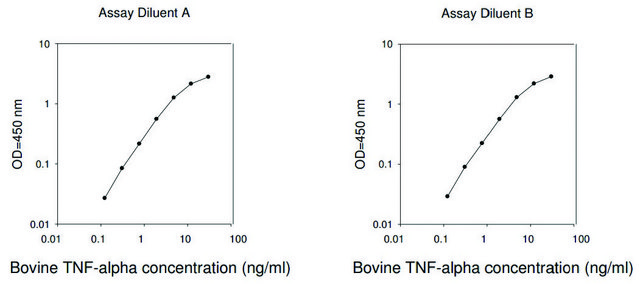 Bovine TNF&#945; / Tumor Necrosis Factor alpha ELISA Kit for serum, plasma and cell culture supernatants