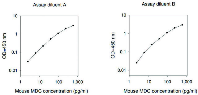 Mouse Ccl22 / C-C Motif Chemokine 22 ELISA Kit for serum, plasma and cell culture supernatants