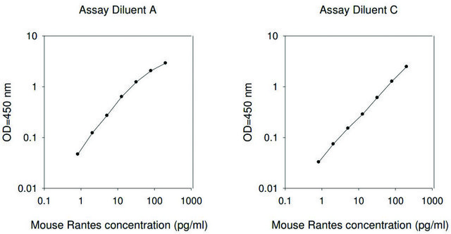 小鼠RANTES / CCL5 ELISA试剂盒 for serum, plasma and cell culture supernatant