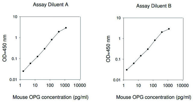 小鼠骨保护素 ELISA 试剂盒 for serum, plasma, cell culture supernatant