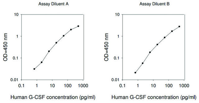 人G-CSF / CSF3 ELISA试剂盒 for serum, plasma, cell culture supernatant and urine