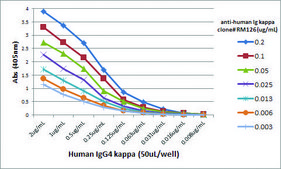 Anti-Human Kappa Light Chain antibody, Rabbit monoclonal recombinant, expressed in HEK 293 cells, clone RM126, purified immunoglobulin