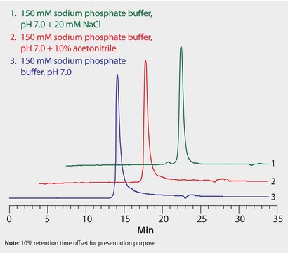 HPLC Analysis of Fusion Protein on Zenix&#174;-C SEC-300, Effect of Mobile Phase Composition application for HPLC