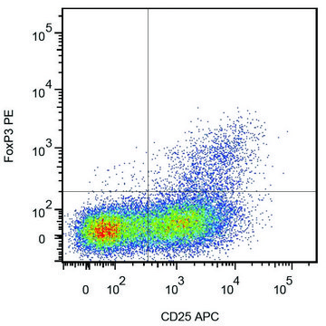 Monoclonal Anti-FOXP3-PE antibody produced in mouse clone 3G3, purified immunoglobulin, buffered aqueous solution