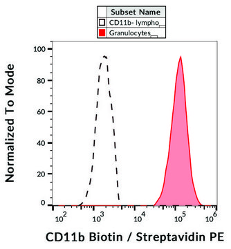 Monoclonal Anti-CD11bBiotin antibody produced in mouse clone ICRF44