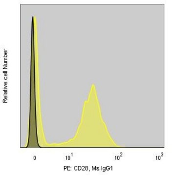 Anti-Human CD28 (28.2) ColorWheel&#174; Dye-Ready mAb for use with ColorWheel&#174; Dyes (Required, (Sold Separately))