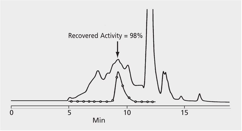 HPLC Analysis of Peroxidase on TSKgel&#174; G3000SWXL application for HPLC