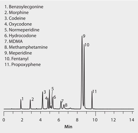 HPLC Analysis of Drugs of Abuse on Ascentis&#174; Express F5 application for HPLC